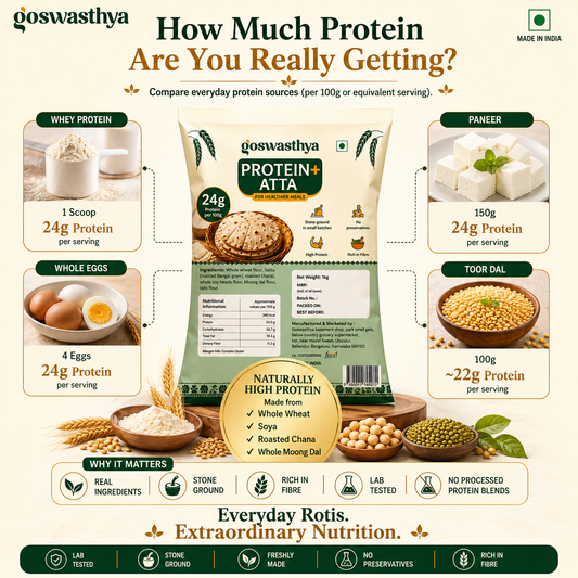 Goswasthya Protein+ Atta – NABL Lab Tested 23.43g protein per 100g by Equinox Labs, July 2026